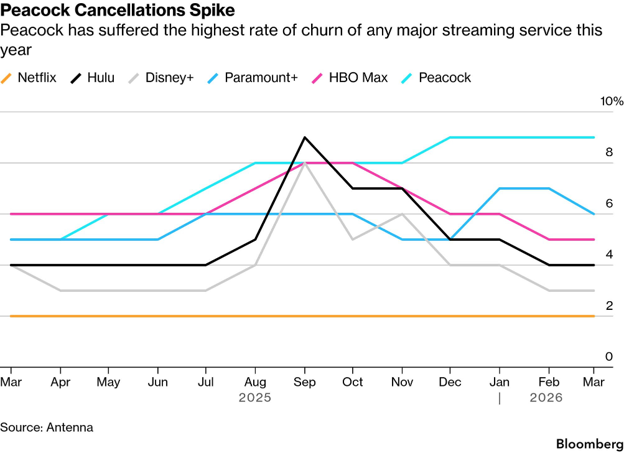 Peacock Cancellations Spike