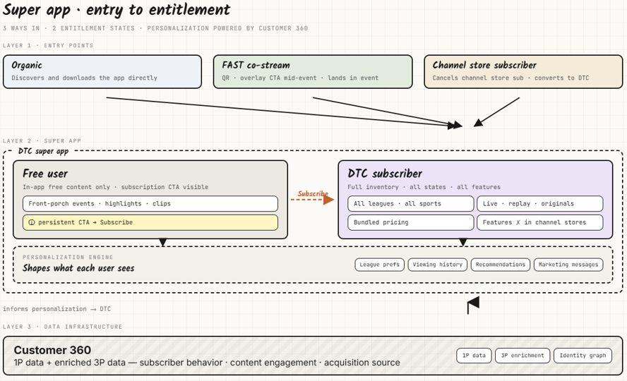 Structural workflow diagram for the Super App