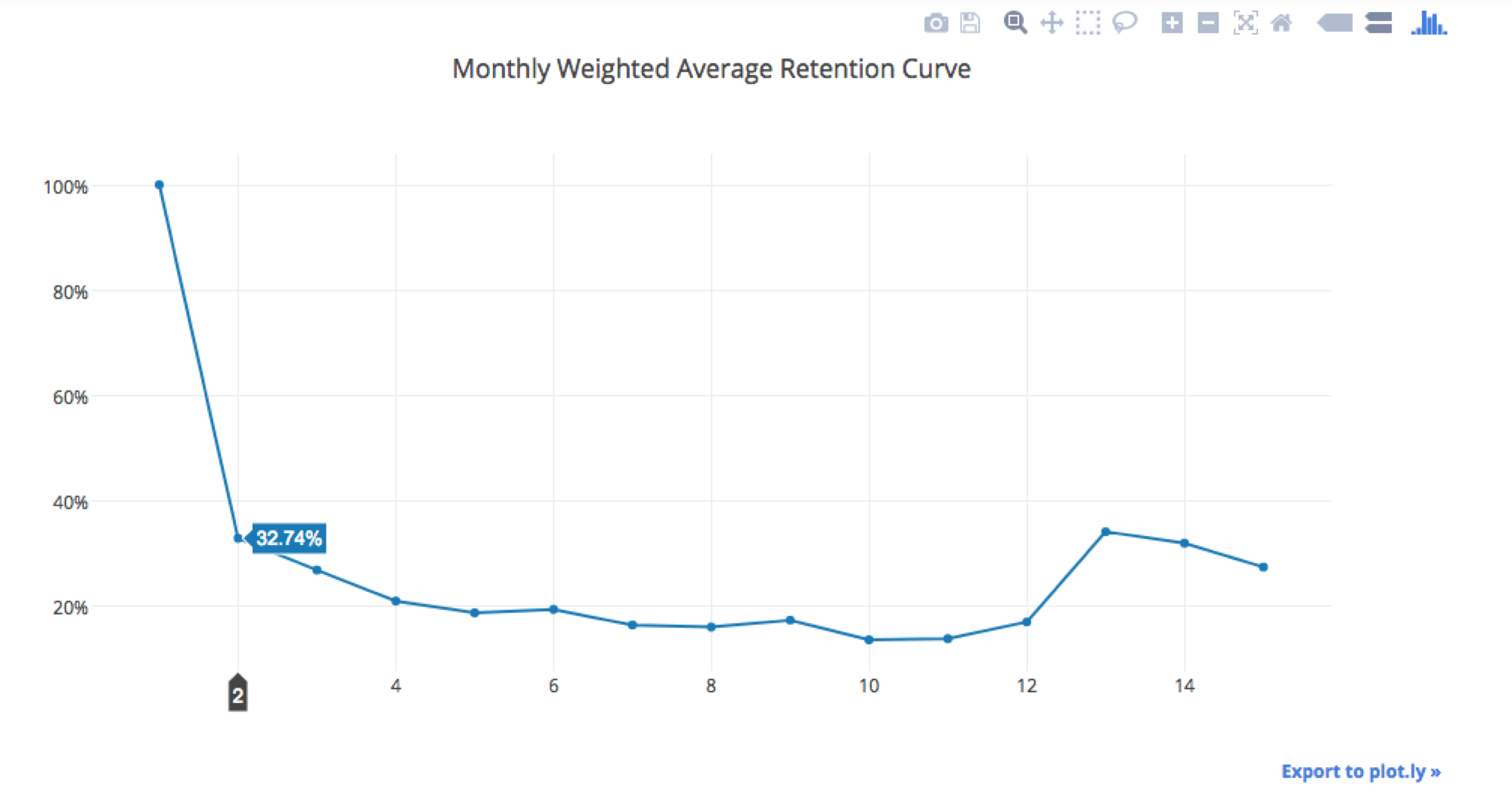 Weighted Average Retention Plot with Plotly