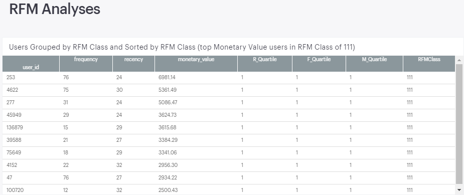 Top Monetary Users, RFM Class 111